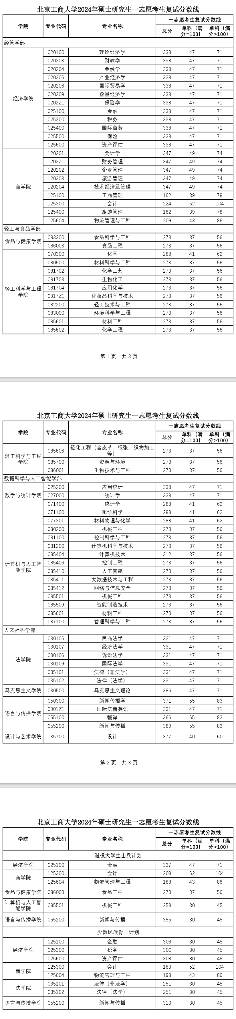 2025年北京工商大学研究生分数线一览表（含2024年历年）