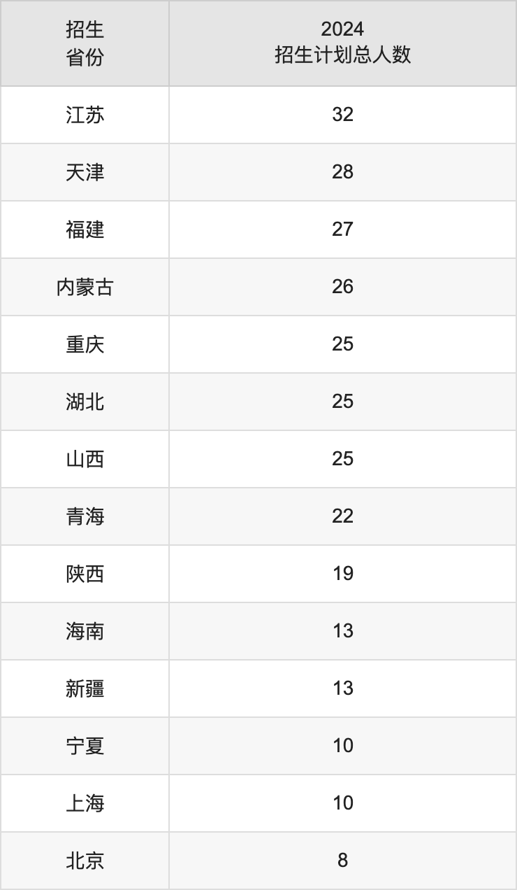 辽宁大学2025年高考招生简章及各省招生计划人数