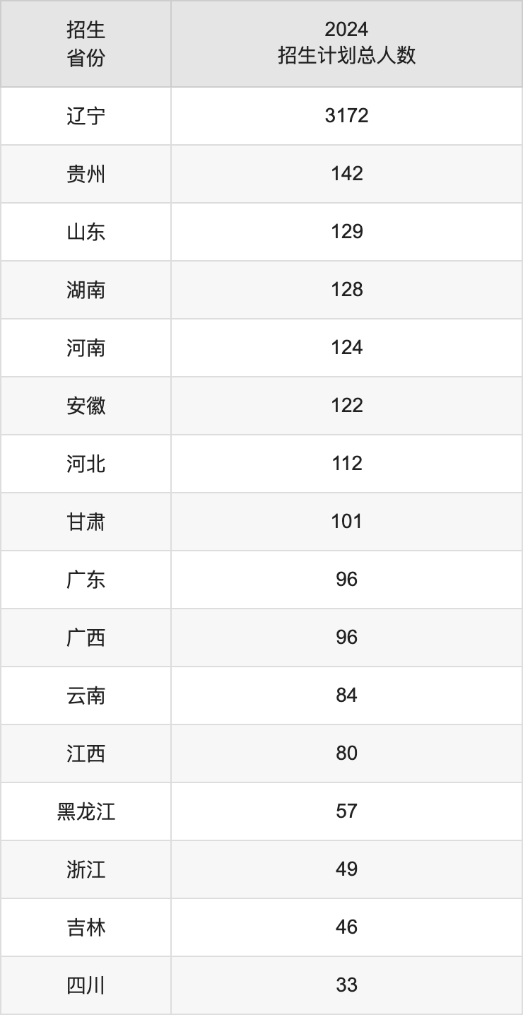 辽宁大学2025年高考招生简章及各省招生计划人数