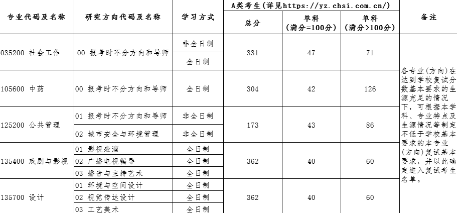 2025年北京城市学院研究生分数线一览表（含2024年历年）