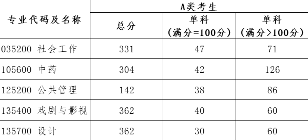 2025年北京城市学院研究生分数线一览表（含2024年历年）