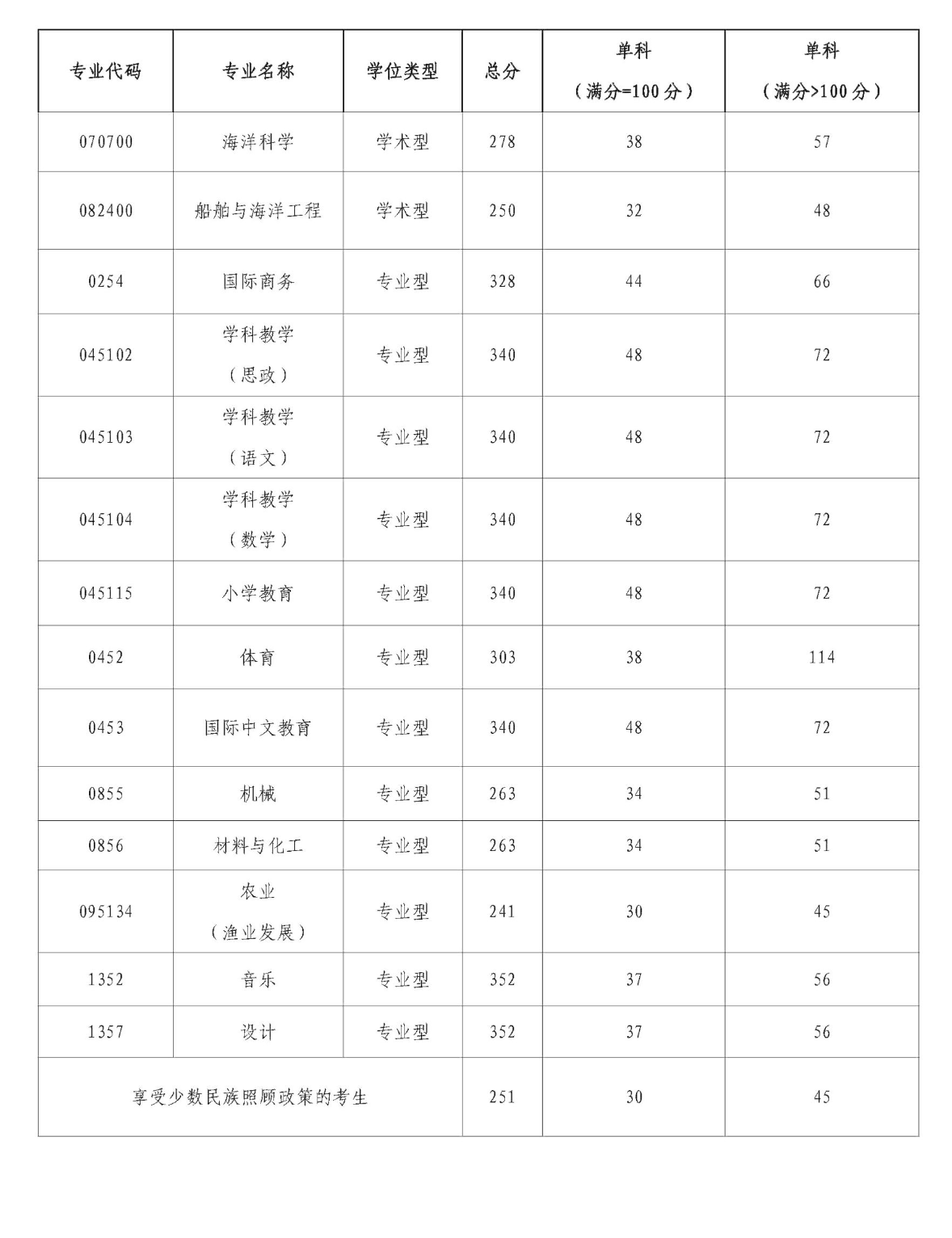 2025年北部湾大学研究生分数线一览表（含2024年历年）