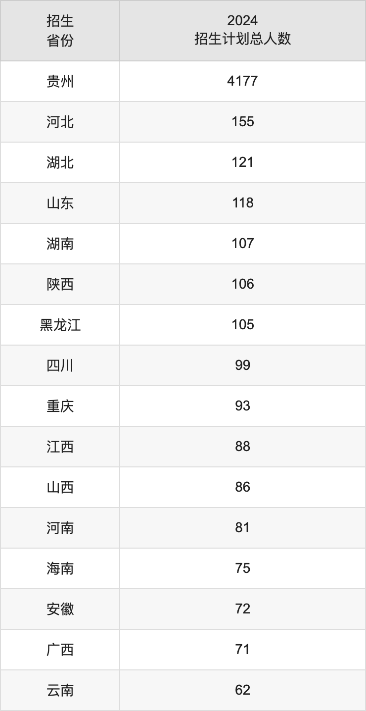 贵州大学2025年高考招生简章及各省招生计划人数