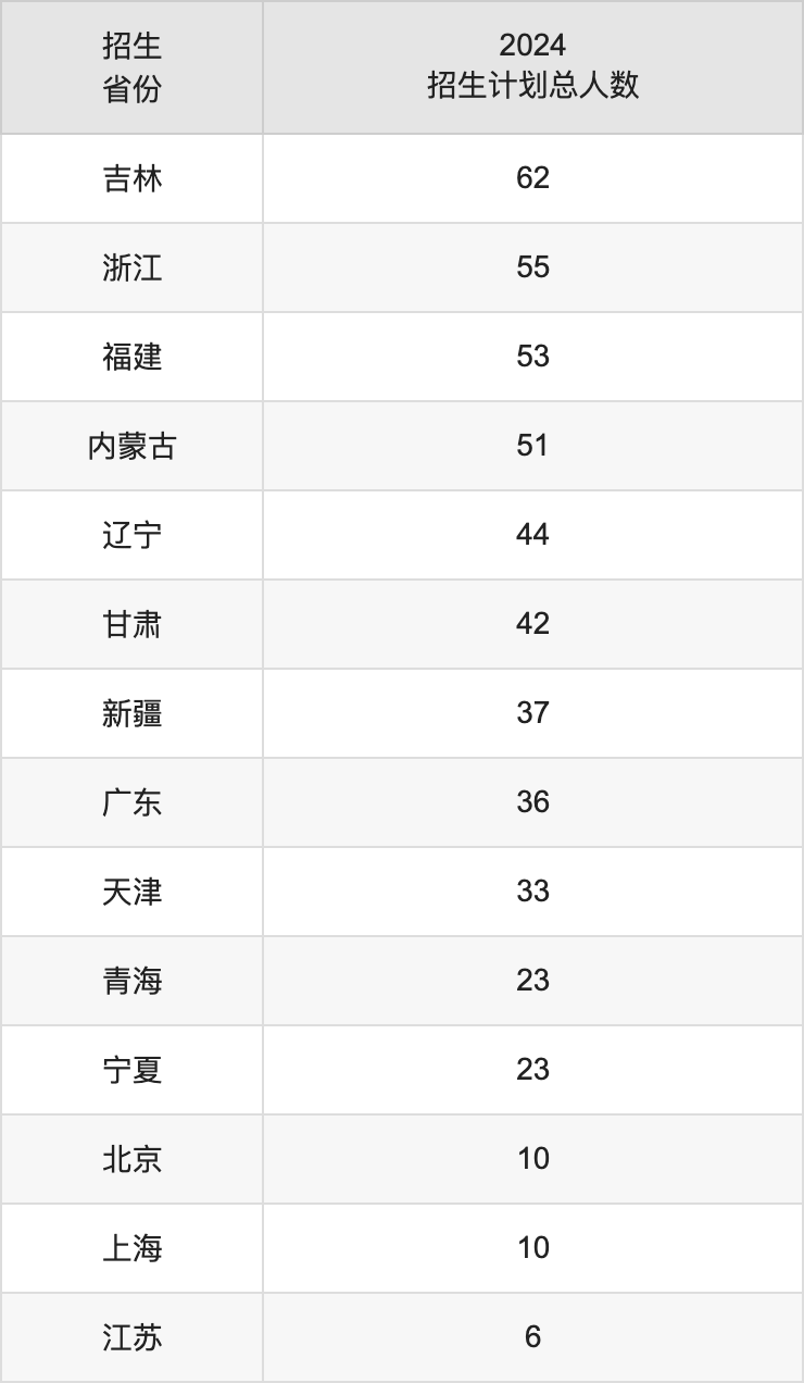 贵州大学2025年高考招生简章及各省招生计划人数