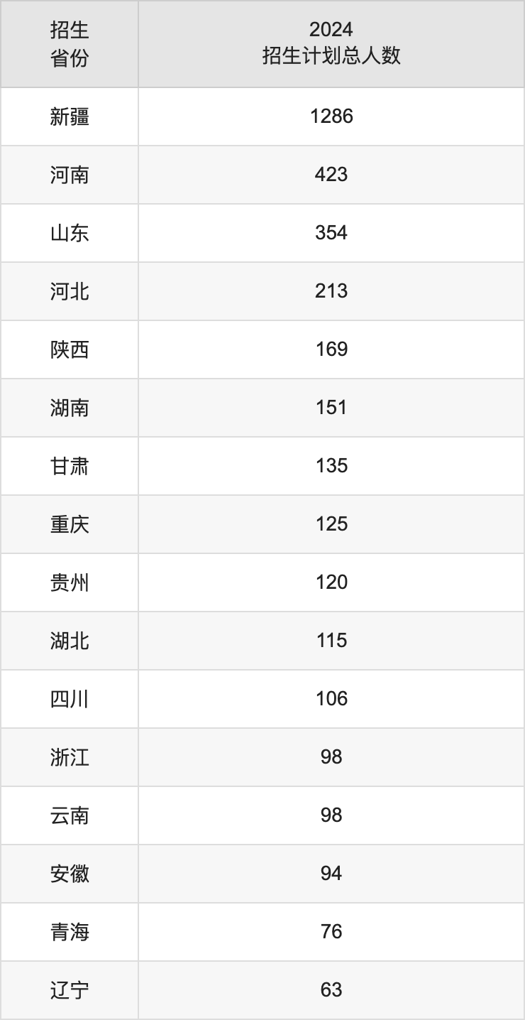 新疆大学2025年高考招生简章及各省招生计划人数