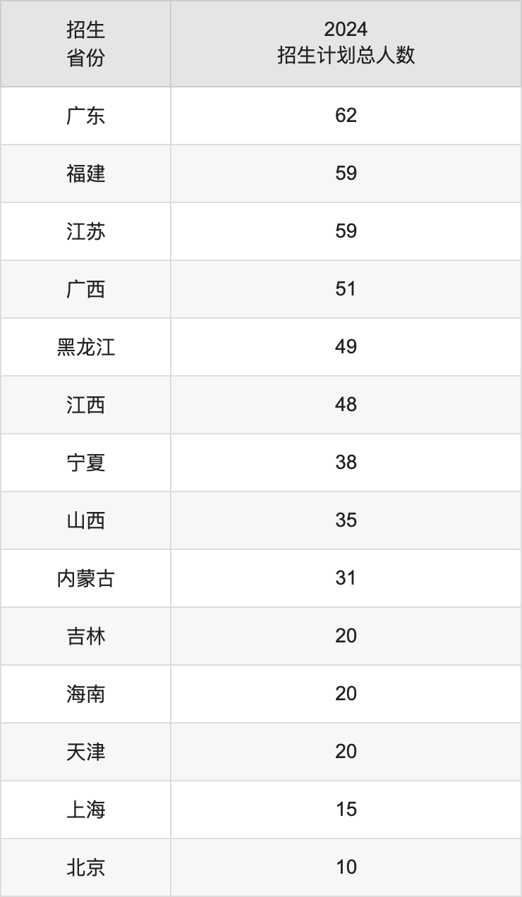 新疆大学2025年高考招生简章及各省招生计划人数