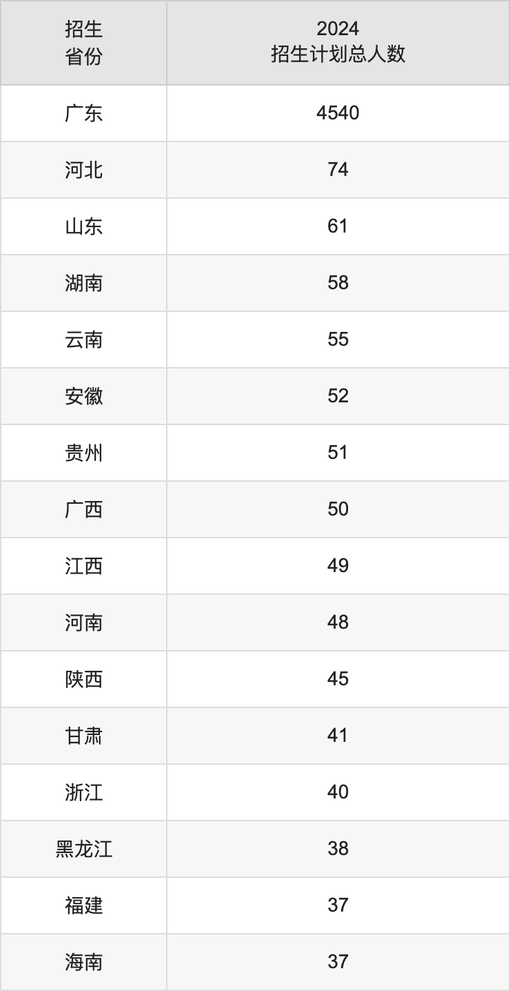 华南师范大学2025年高考招生简章及各省招生计划人数