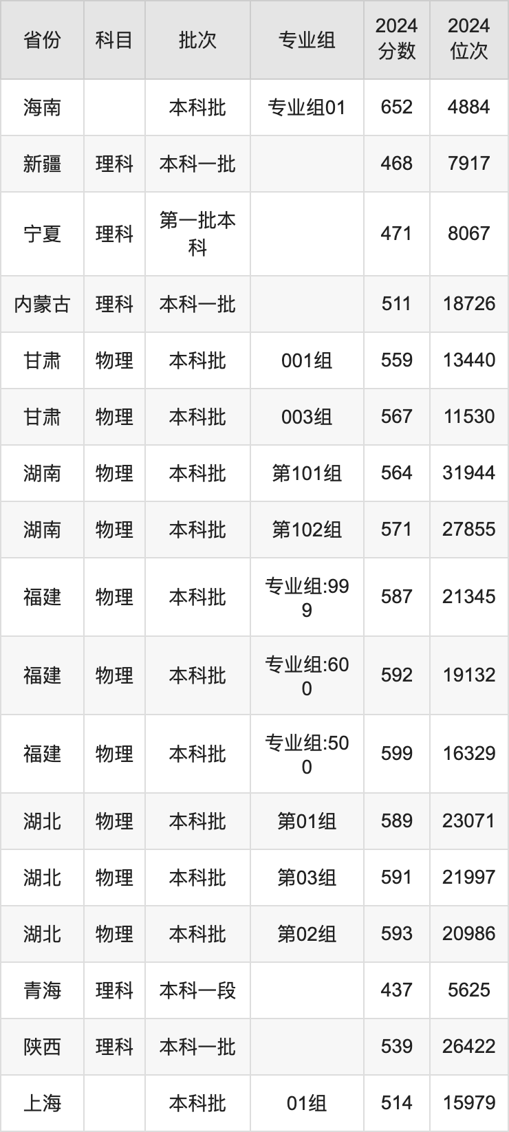 四川农业大学录取分数线2025年是多少分（含2023-2024年历年）