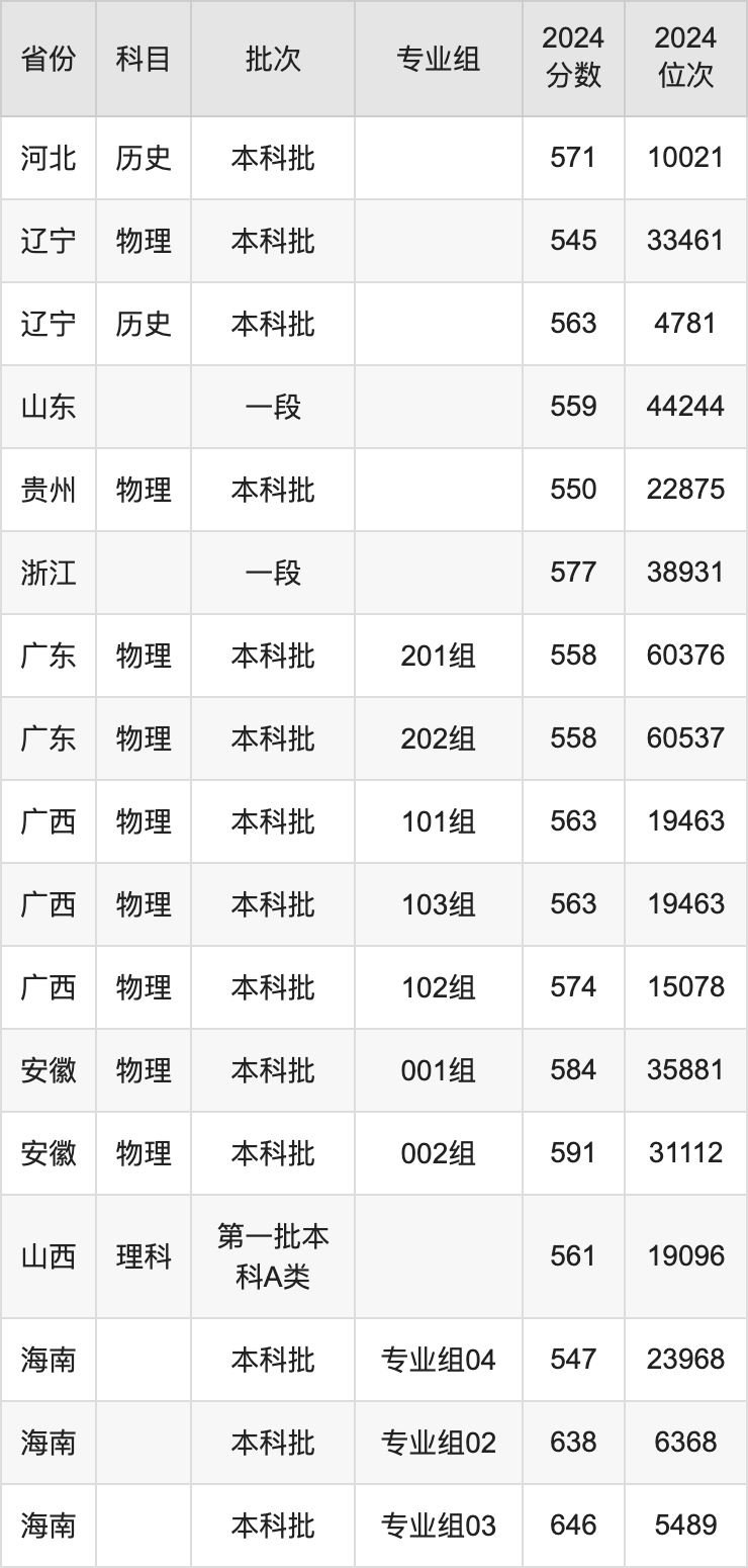 四川农业大学录取分数线2025年是多少分（含2023-2024年历年）