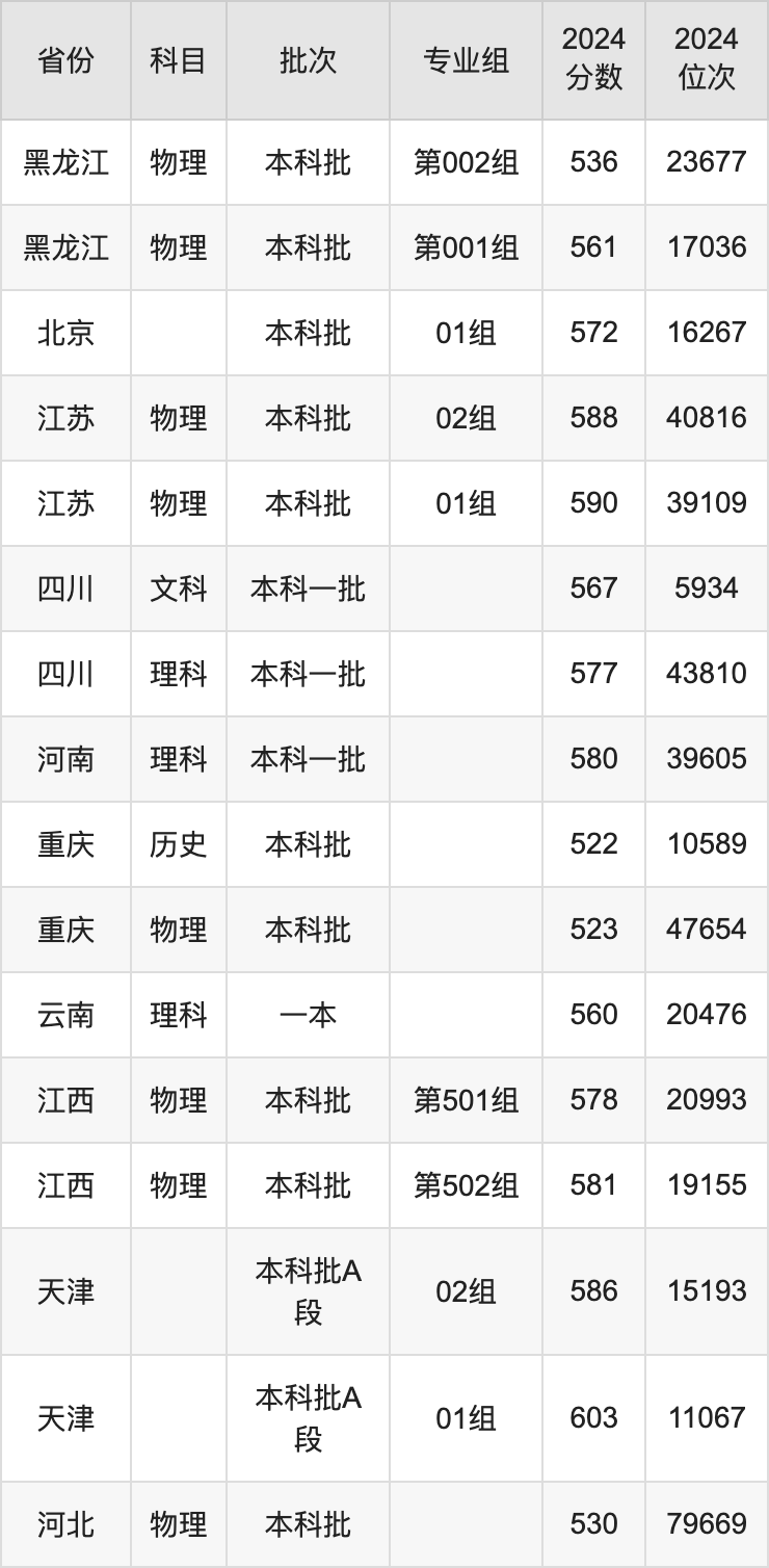 四川农业大学录取分数线2025年是多少分（含2023-2024年历年）