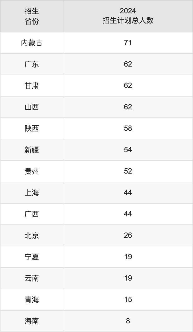 江南大学2025年本科招生简章及各省招生计划人数