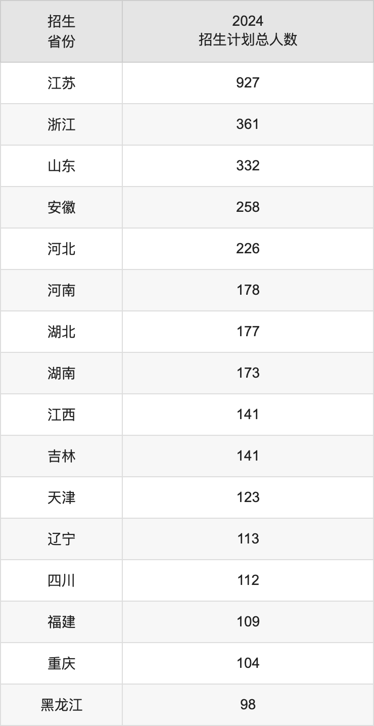 江南大学2025年本科招生简章及各省招生计划人数