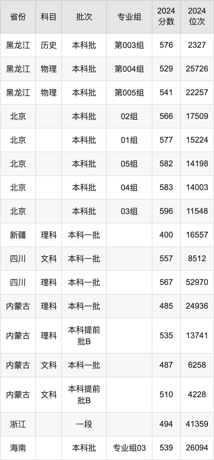 内蒙古大学录取分数线2025年是多少分（含2023-2024年历年）