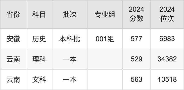 内蒙古大学录取分数线2025年是多少分（含2023-2024年历年）