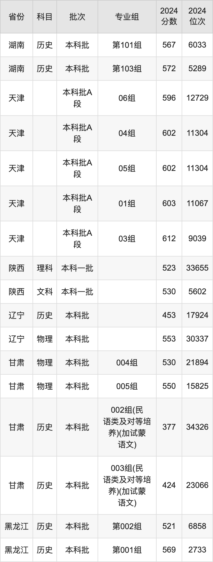 内蒙古大学录取分数线2025年是多少分（含2023-2024年历年）