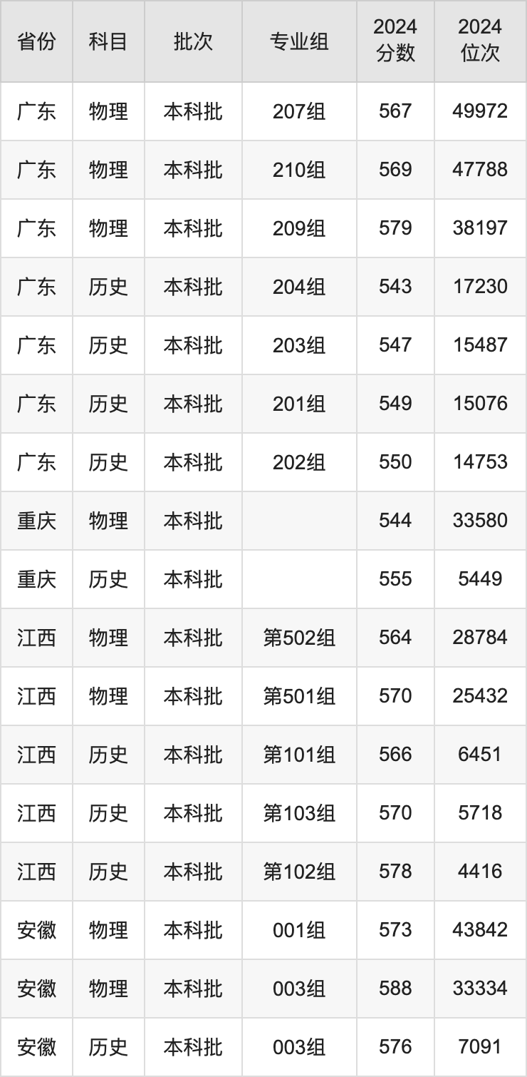 内蒙古大学录取分数线2025年是多少分（含2023-2024年历年）