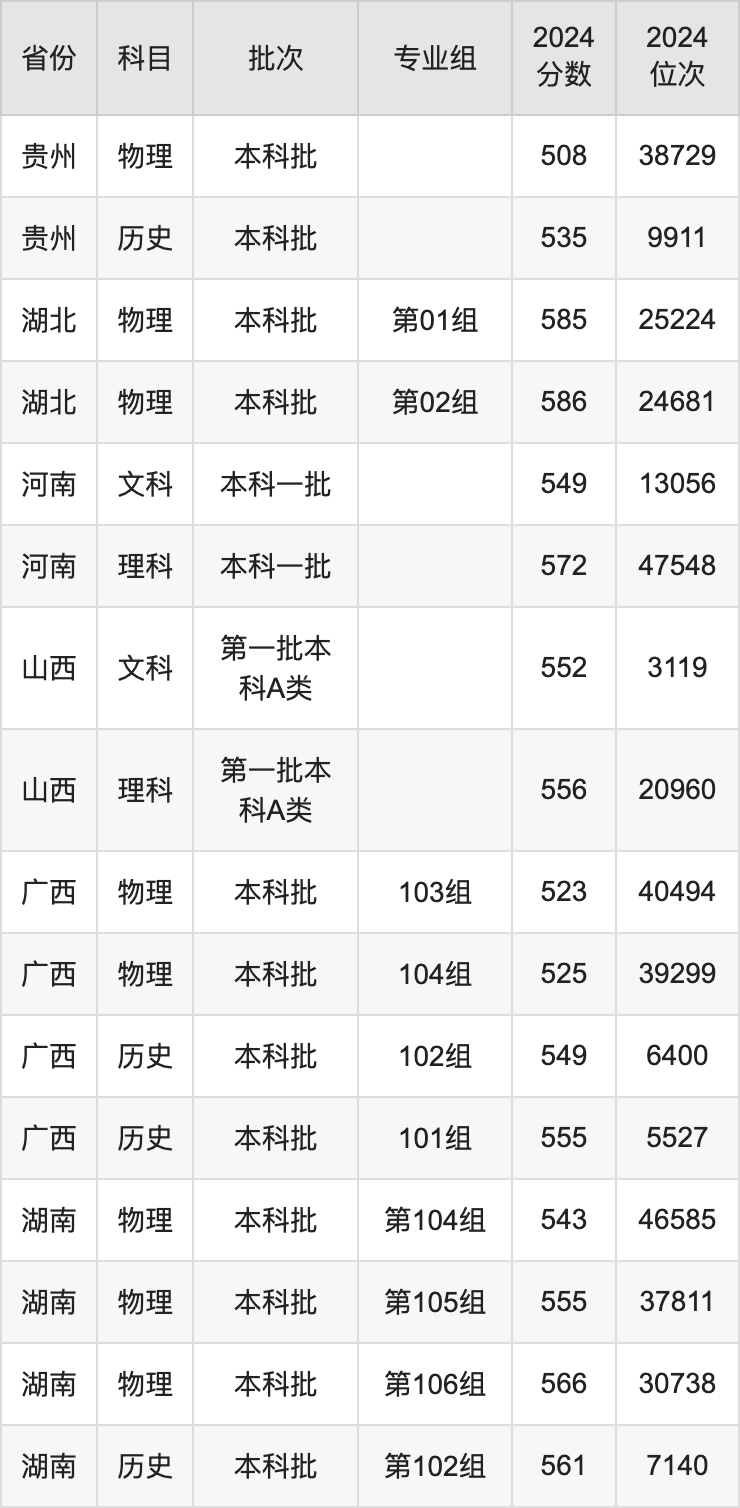 内蒙古大学录取分数线2025年是多少分（含2023-2024年历年）