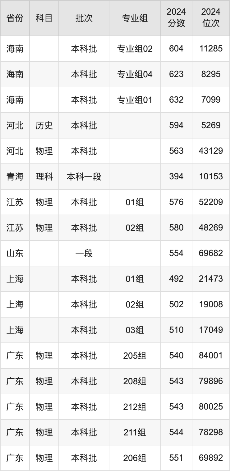 内蒙古大学录取分数线2025年是多少分（含2023-2024年历年）