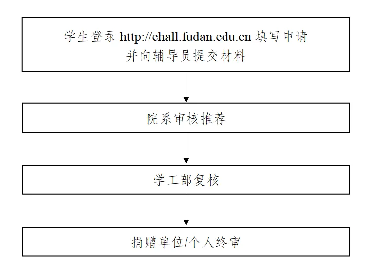 2025年复旦大学奖学金评定细则,一般有多少钱？