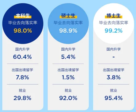 2025西安交通大学就业率是多少,最高的专业排行榜