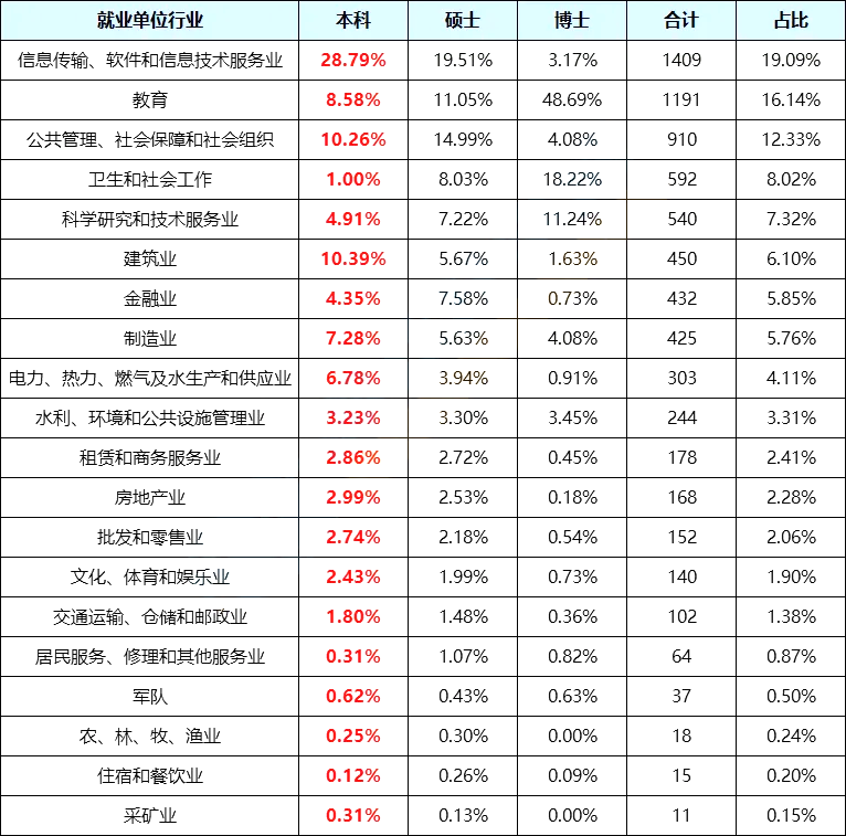 2025武汉大学就业率怎么样,就业率最高的专业