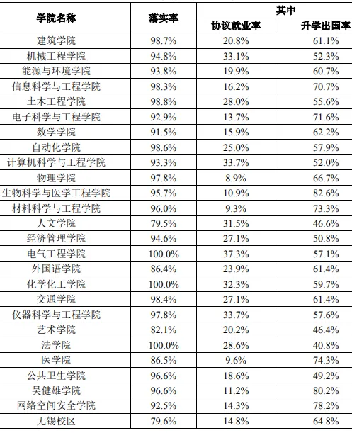 2025东南大学就业率怎么样,最好的专业是什么？