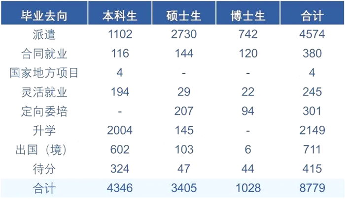 2025同济大学就业率怎么样,就业率最高专业排行榜