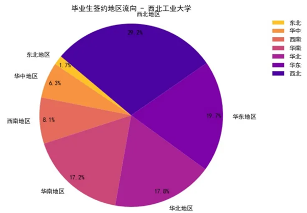 2025西北工业大学就业率怎么样,哪些专业就业率高？