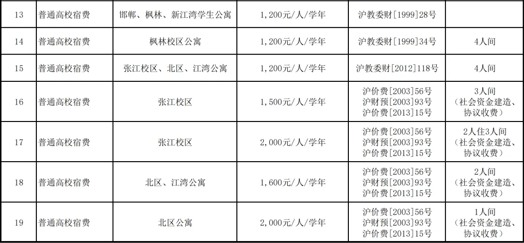 2025复旦大学学费一年多少钱,各专业收费标准一览表