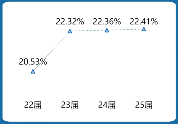 2025中南大学就业率怎么样,最好的专业是什么？