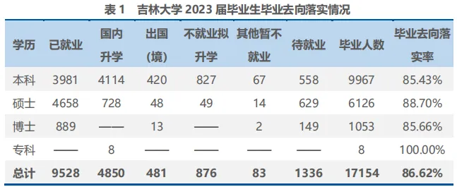 2025吉林大学就业率怎么样,就业率最高的专业是什么？