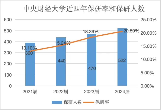 2025中央财经大学就业率怎么样,就业率最高的专业是什么？