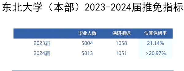 2025东北大学就业率怎么样,就业率最高的专业是什么？