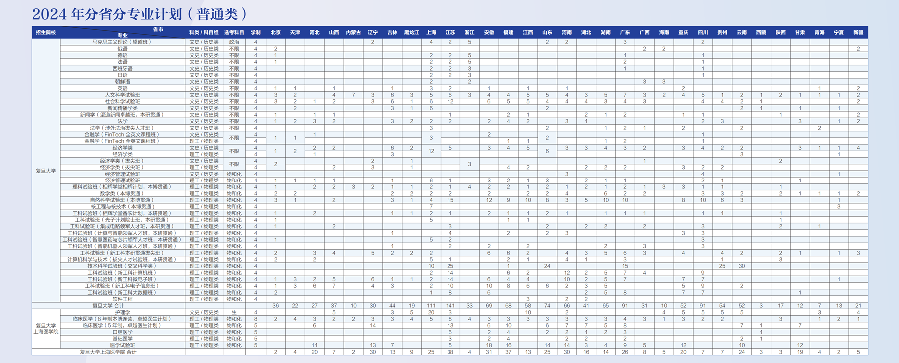 复旦大学2025年招生简章,各省招生计划人数是多少