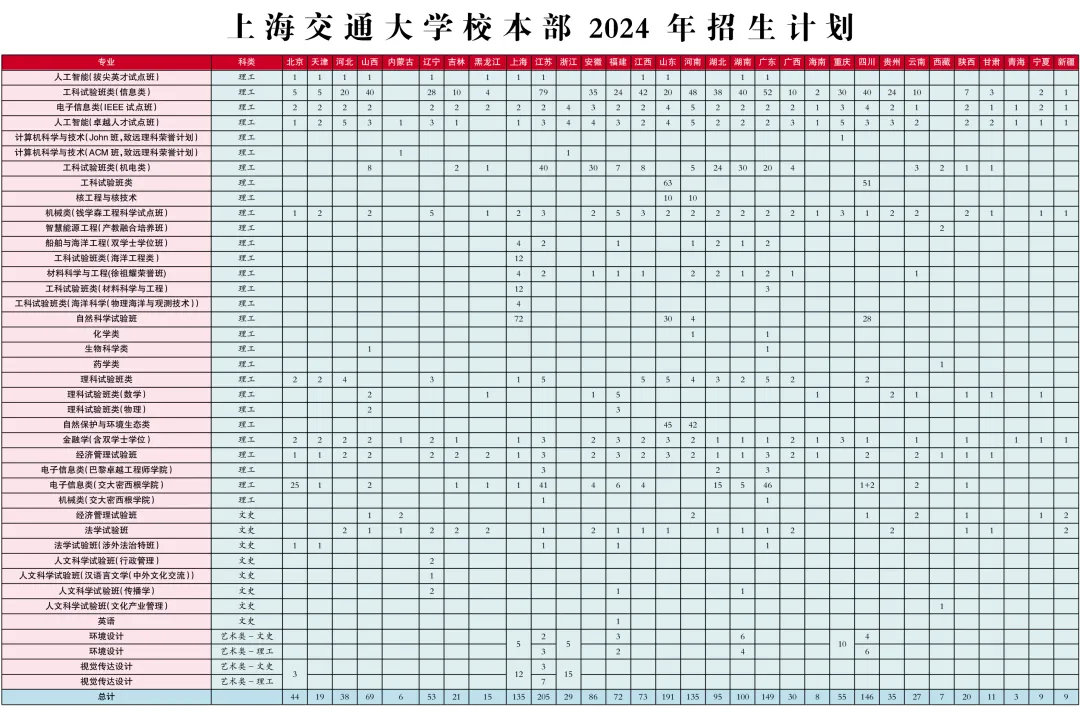 上海交通大学2025年高考招生简章及各省招生计划人数