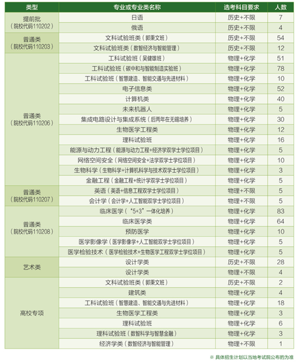 东南大学2025年高考招生简章及各省招生计划人数