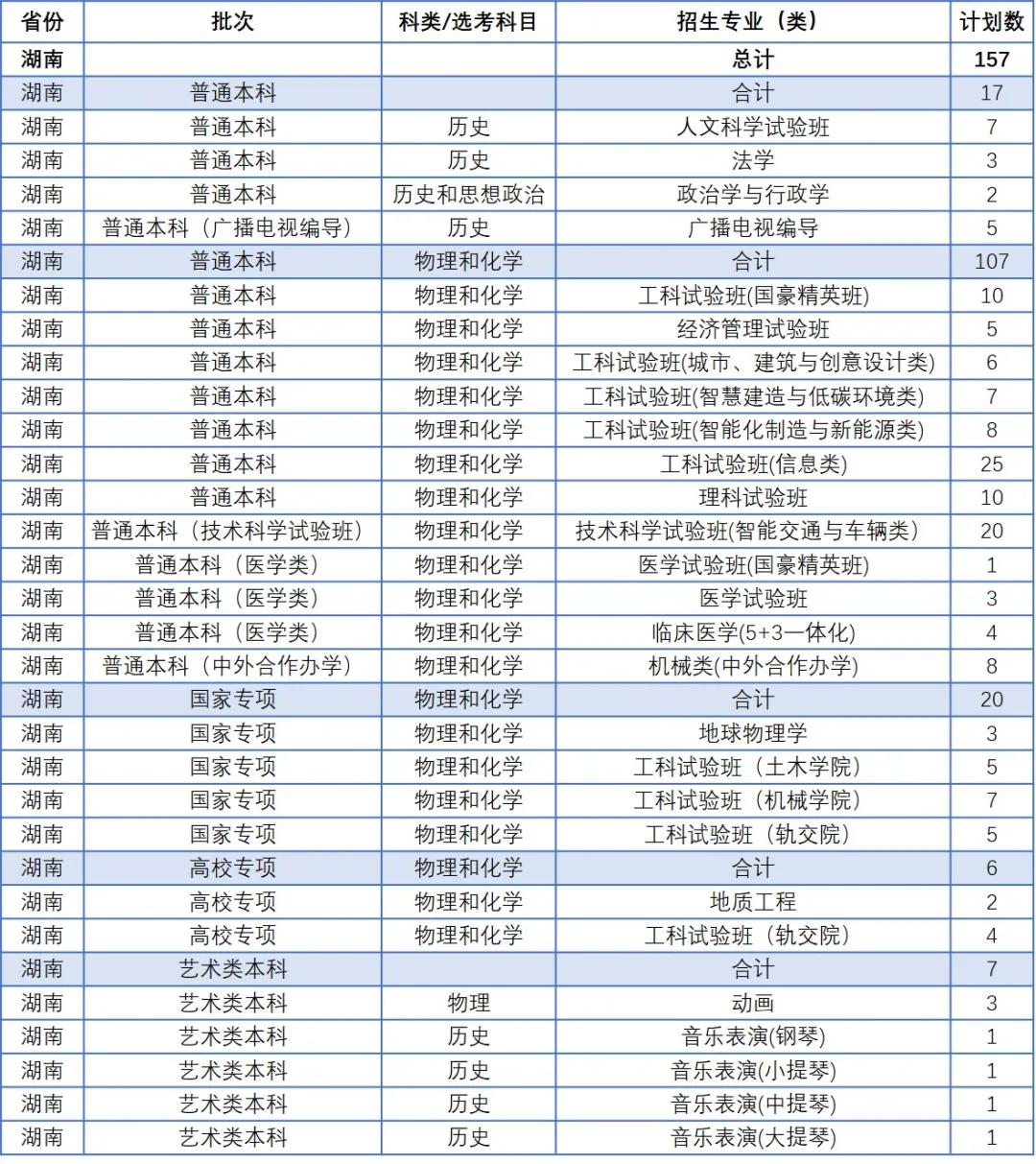 同济大学2025年高考招生简章及各省招生计划人数