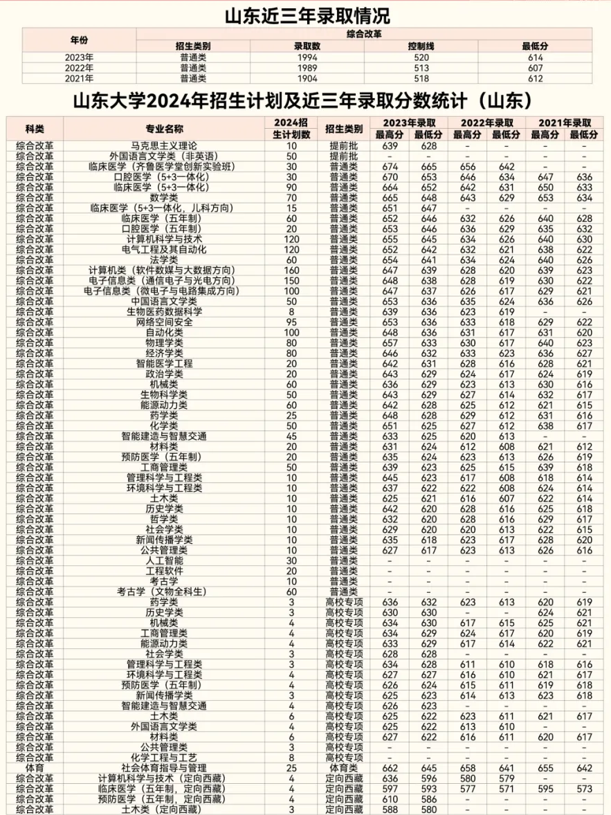 山东大学2025年高考招生简章及各省招生计划人数