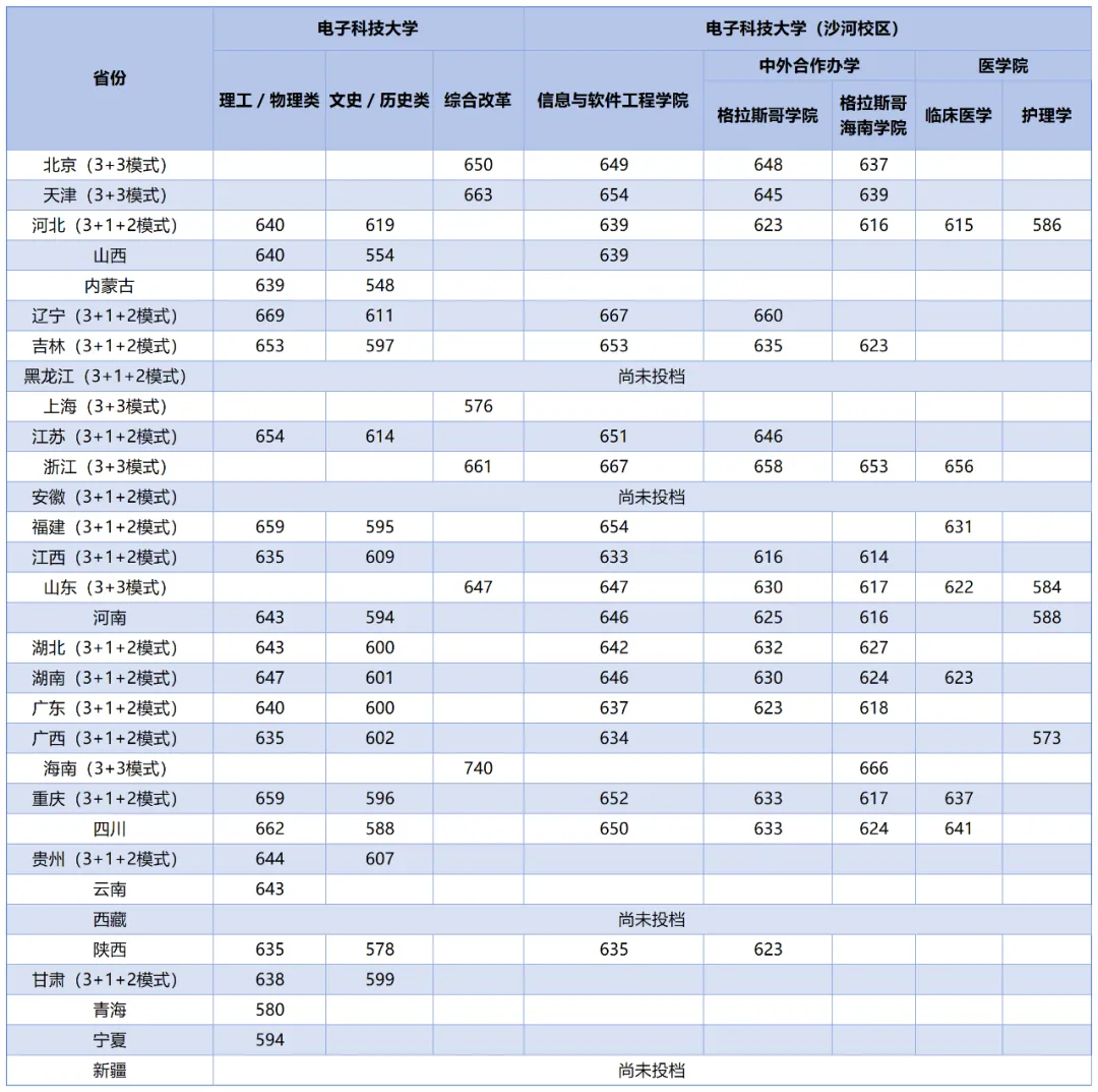 电子科技大学2025年高考招生简章及各省招生计划人数