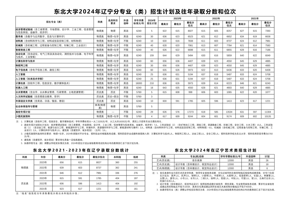 东北大学2025年高考招生简章及各省招生计划人数