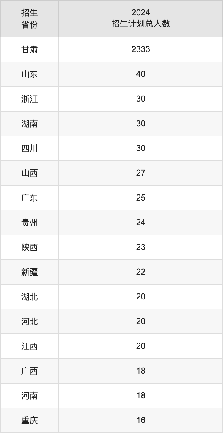 天水师范学院2025年高考招生简章及各省招生计划人数