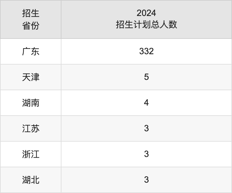 广州美术学院2025年高考招生简章及各省招生计划人数