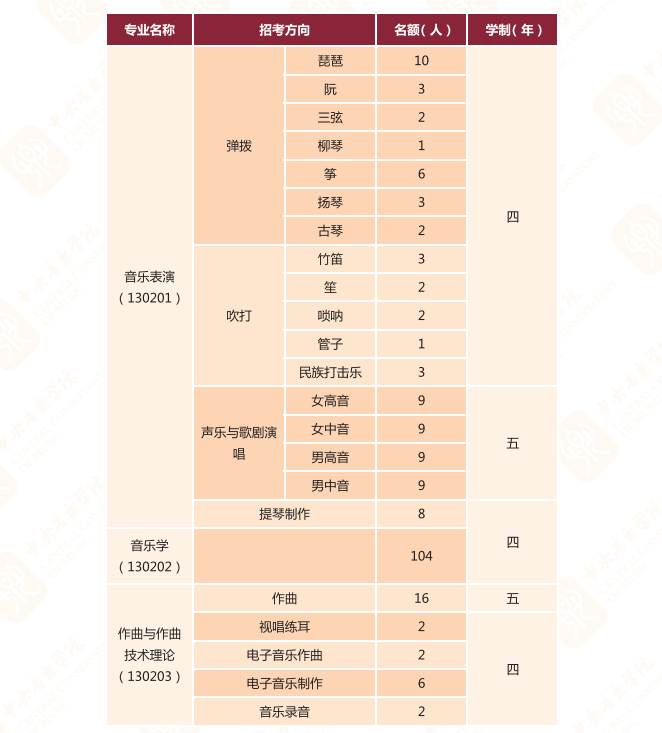 2025中央音乐学院学费多少钱一年_各专业收费标准一览表