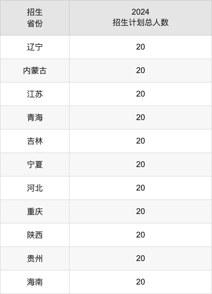 陇东学院2025年高考招生简章及各省招生计划人数