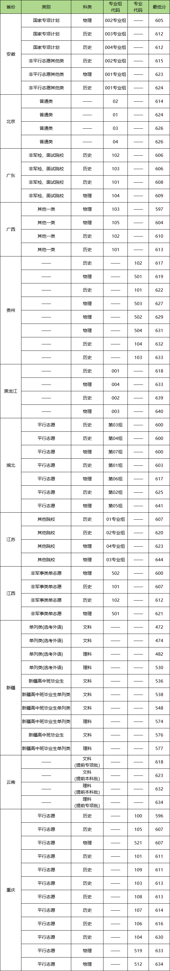 外交学院各省预估分数线2025年是多少分_预计多少分能上外交学院？