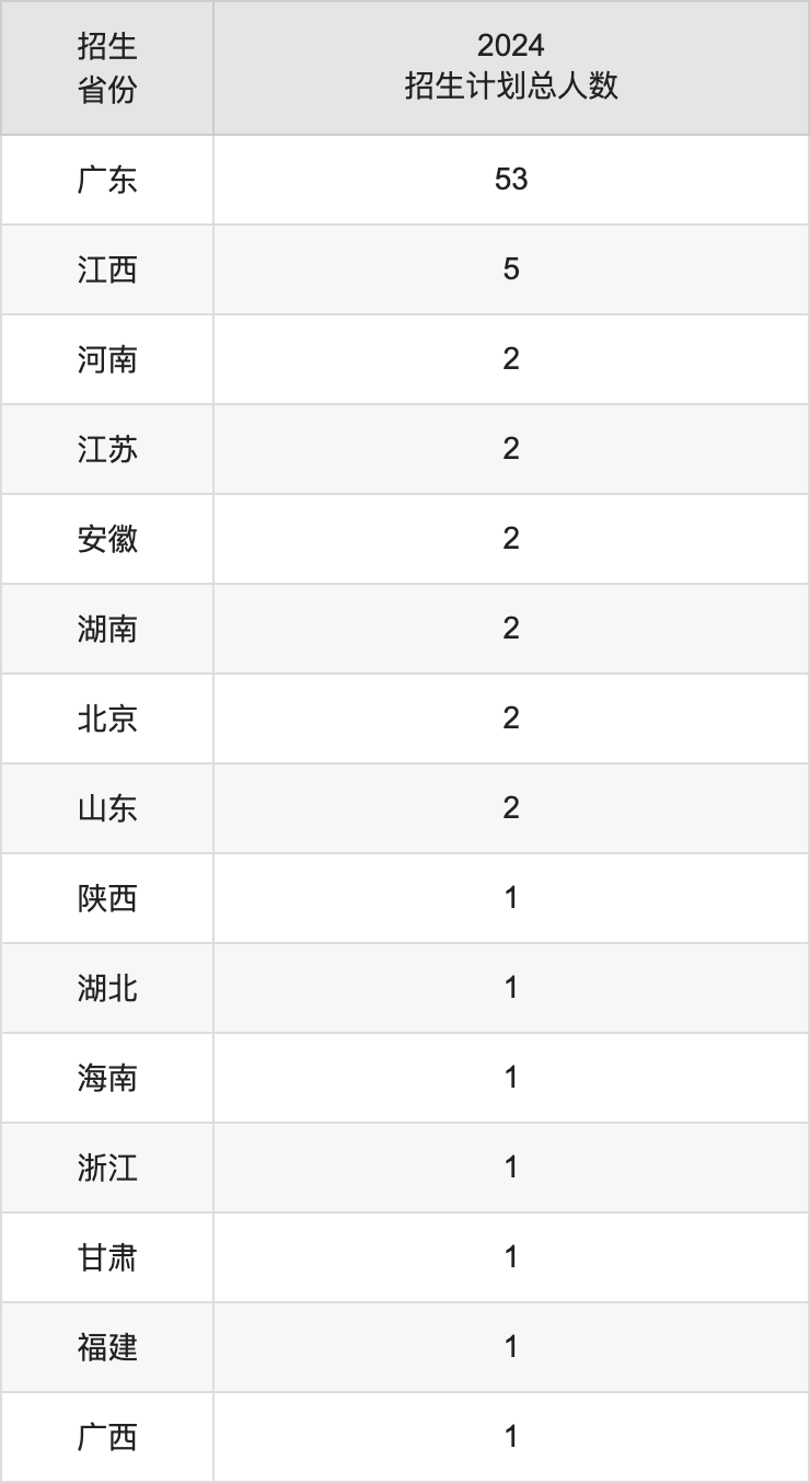 广州体育学院2025年高考招生简章及各省招生计划人数