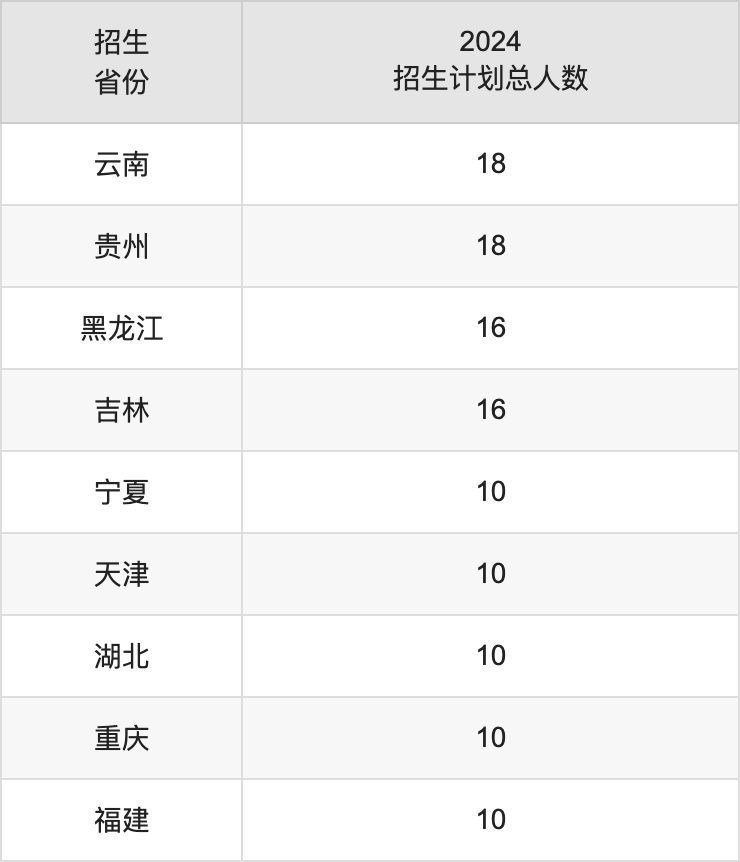 兰州城市学院2025年高考招生简章及各省招生计划人数