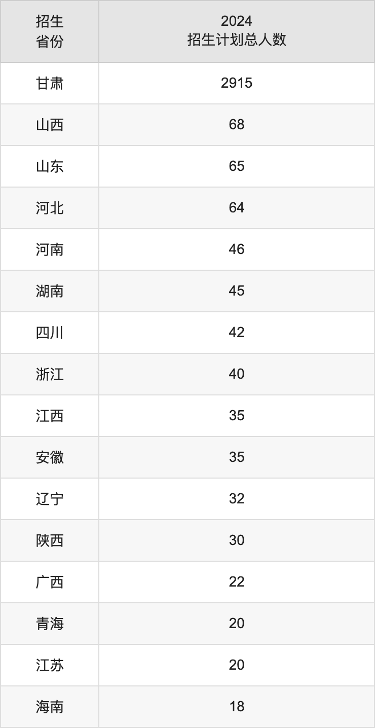 兰州城市学院2025年高考招生简章及各省招生计划人数