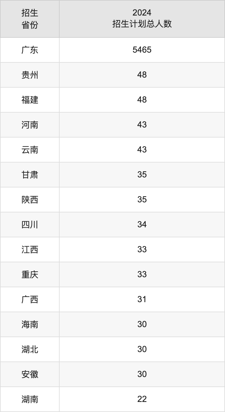 嘉应学院2025年高考招生简章及各省招生计划人数