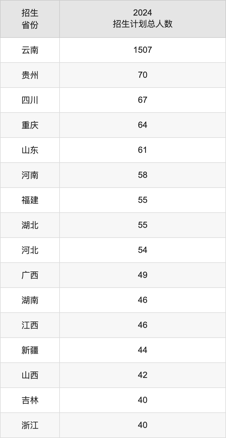 大理大学2025年高考招生简章及各省招生计划人数